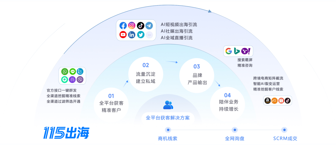 全球全渠道获客型SCRM系统